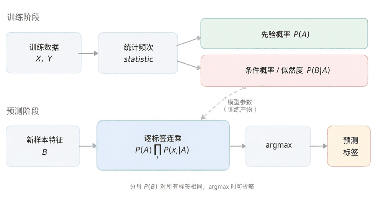 朴素贝叶斯分类流程