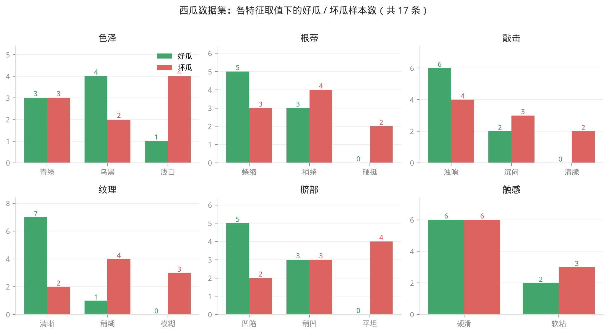 西瓜数据集各特征取值下的好瓜/坏瓜样本数