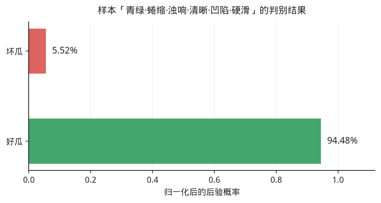 样例样本的判别结果