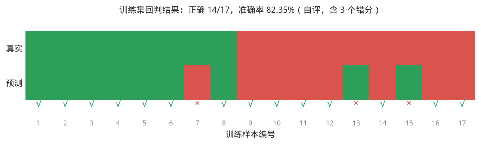 训练集回判结果